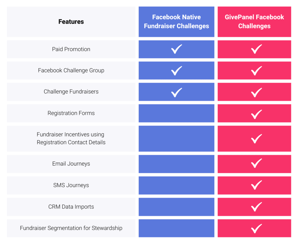  Facebook Challenges before
