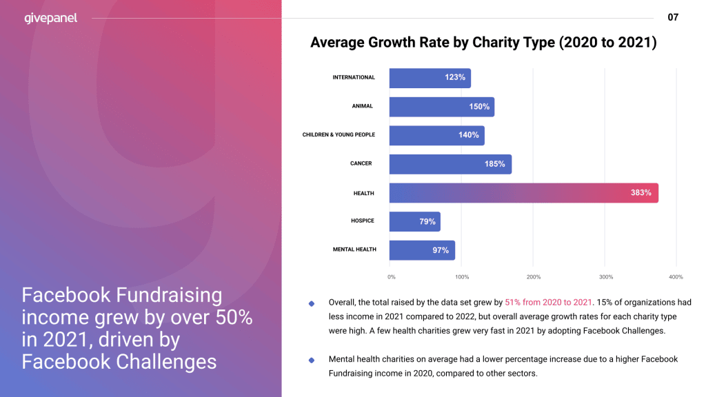  Facebook fundraising 