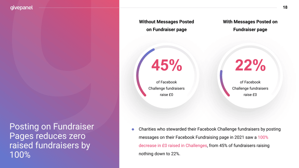 Posting on fundraiser pages zero 