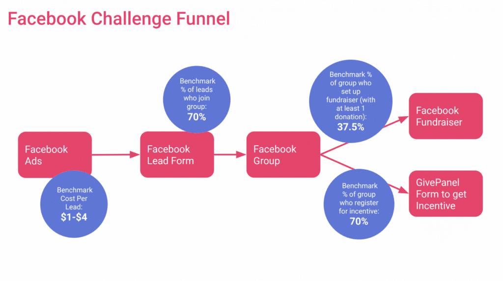 fackbook challenge funnel