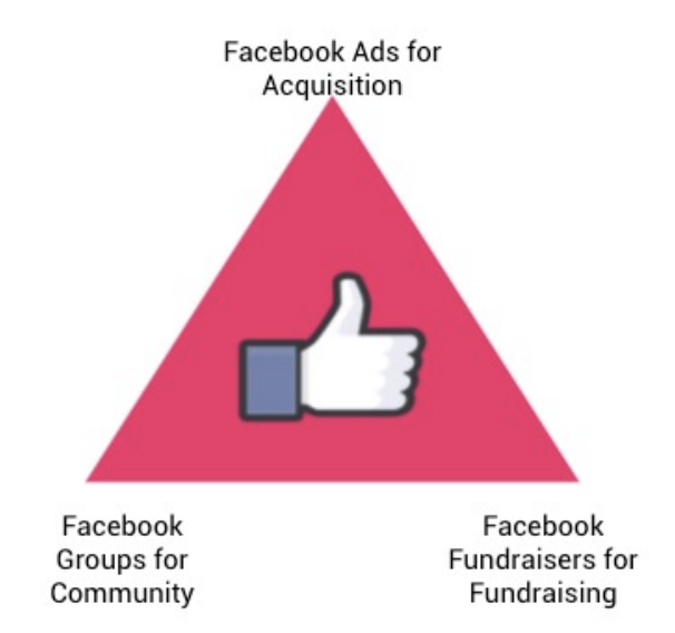 Strategy #1 – Plan a Facebook Fundraising “Pilot”