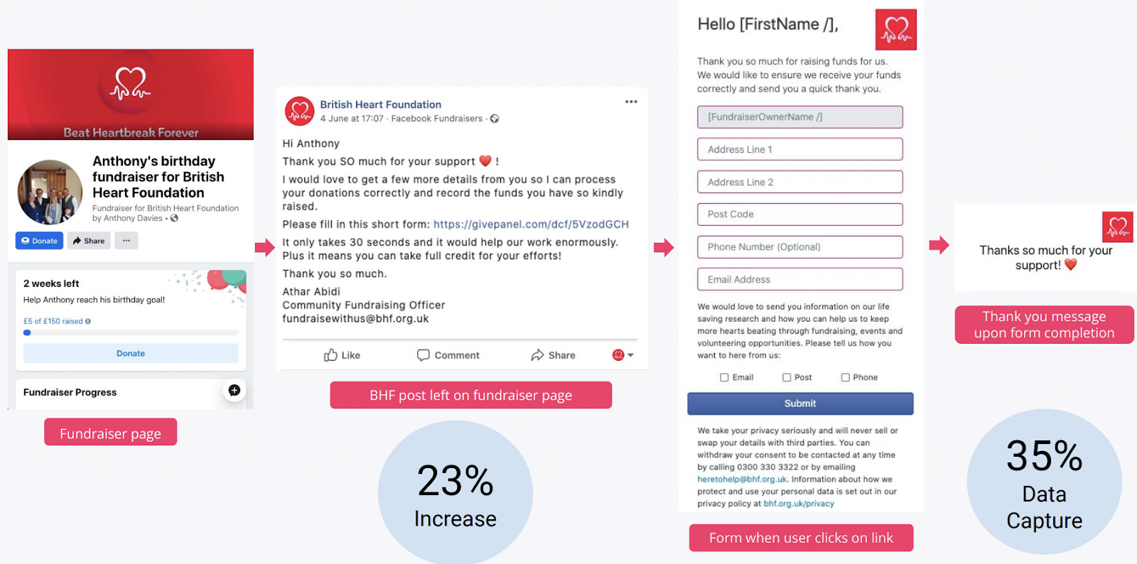 How nonprofit can grow Facebook Fundraising